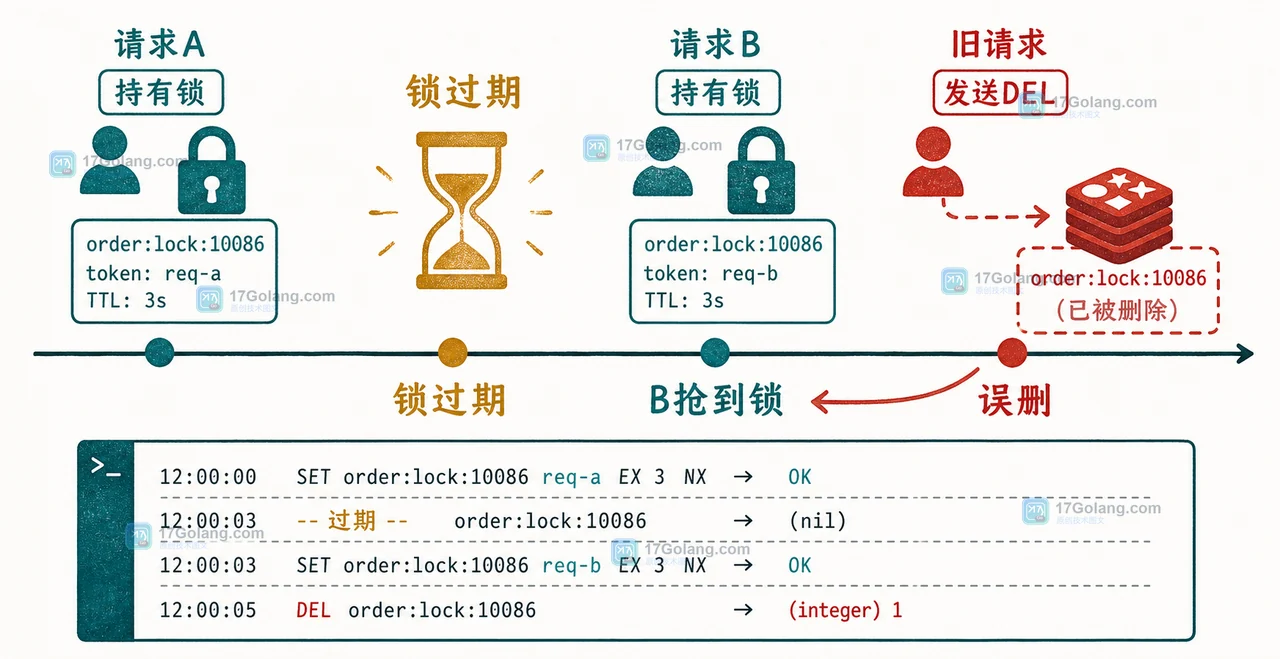 Redis 分布式锁过期后旧请求误删新请求锁的时间线证据图