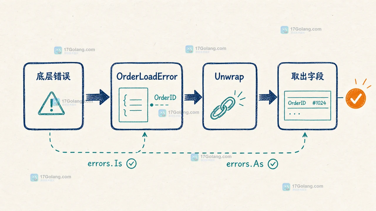 Go 的 errors.Is 为什么匹配不到：错误包装丢失与 %w 的边界