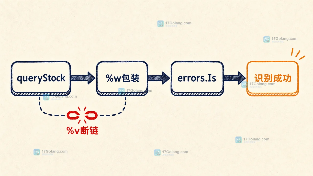 Go errors.Is 错误链流程：queryStock 返回 ErrInventoryUnavailable，经 %w 包装后仍能被上层识别