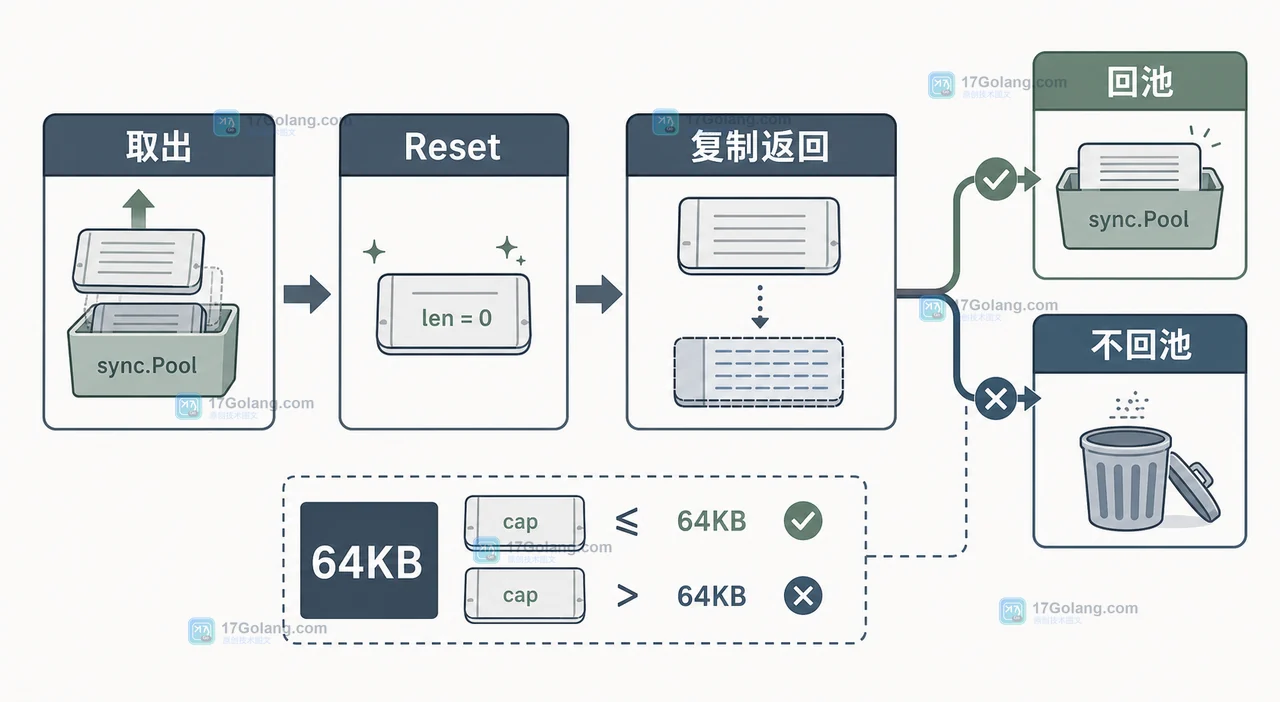 sync.Pool 中 bytes.Buffer 从取出清空到写入复制再按容量决定归还的生命周期核对图