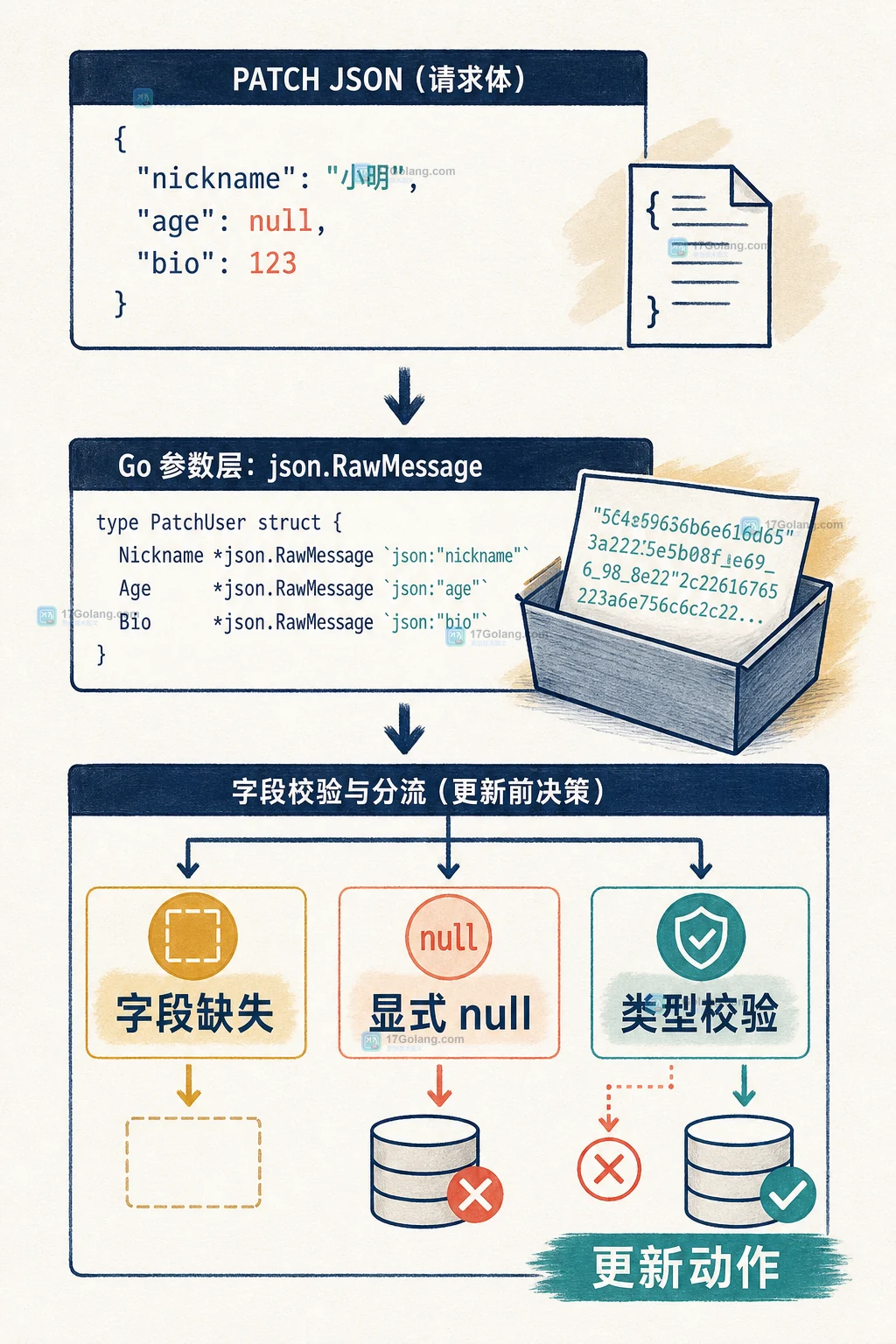 Go 使用 json.RawMessage 校验 PATCH 字段后再进入更新层的证据链