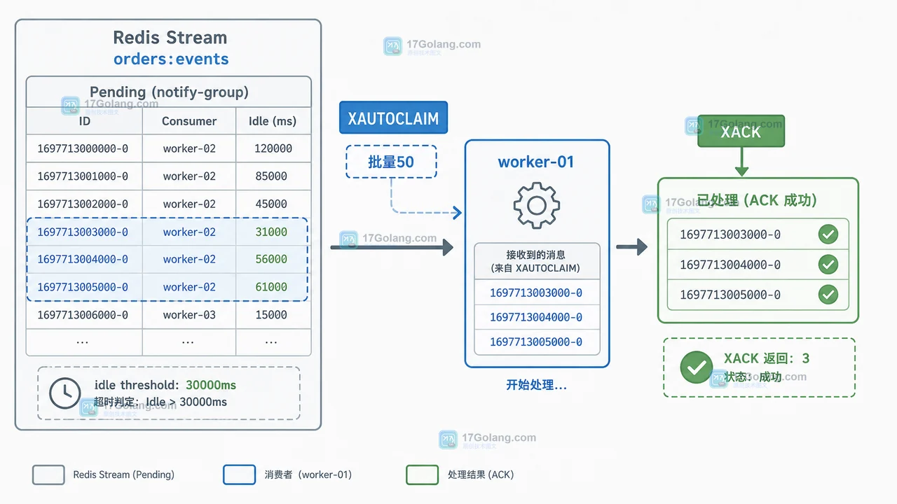 Redis Stream 消费者组积压怎么定位：XPENDING、XCLAIM 与重试队列的实战边界