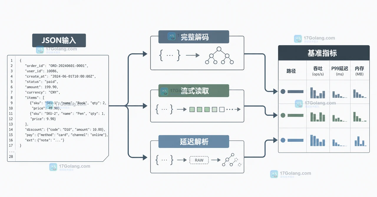 Go JSON 解析怎么减少内存分配：Decoder、RawMessage 与基准测试边界