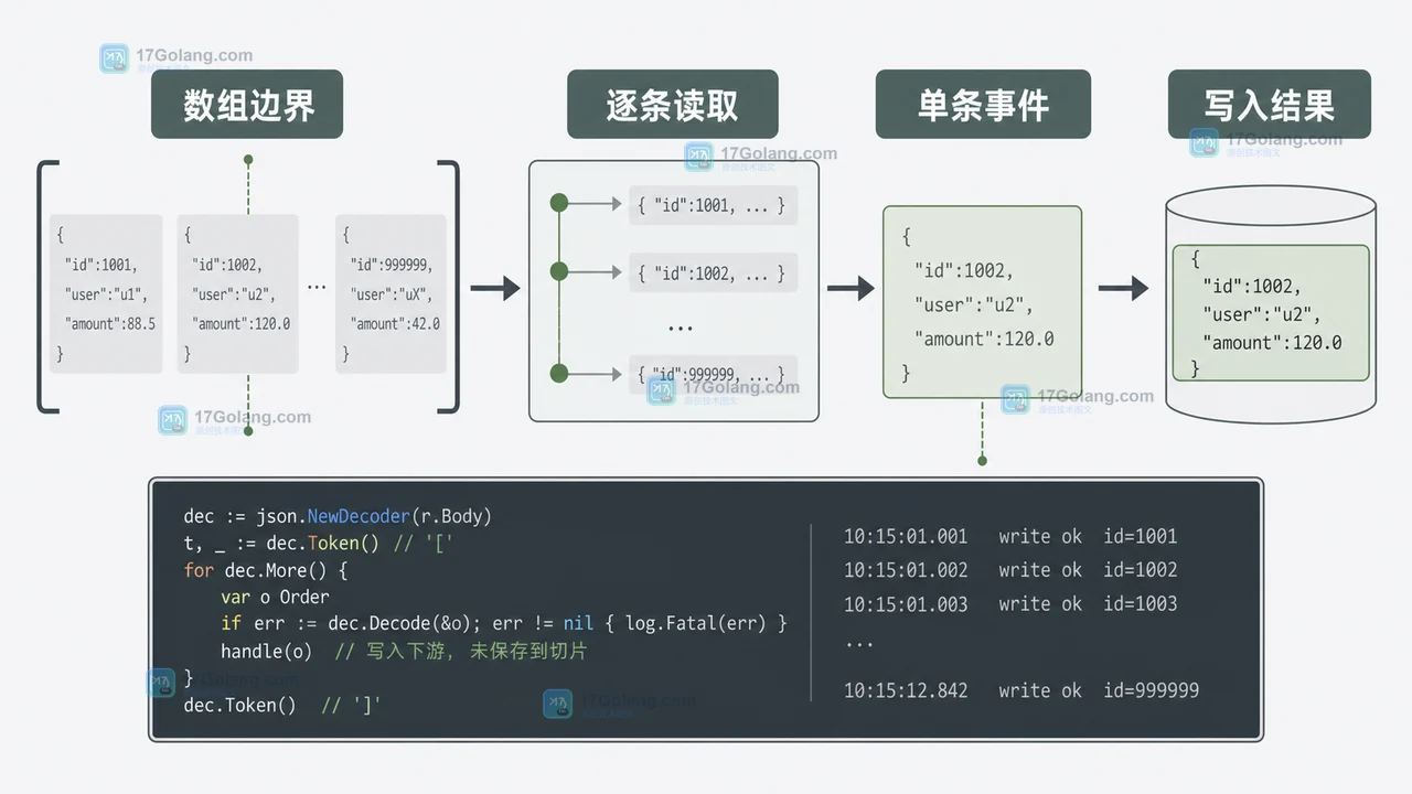Go Decoder 逐条读取订单事件:数组边界、单条处理和写入结果