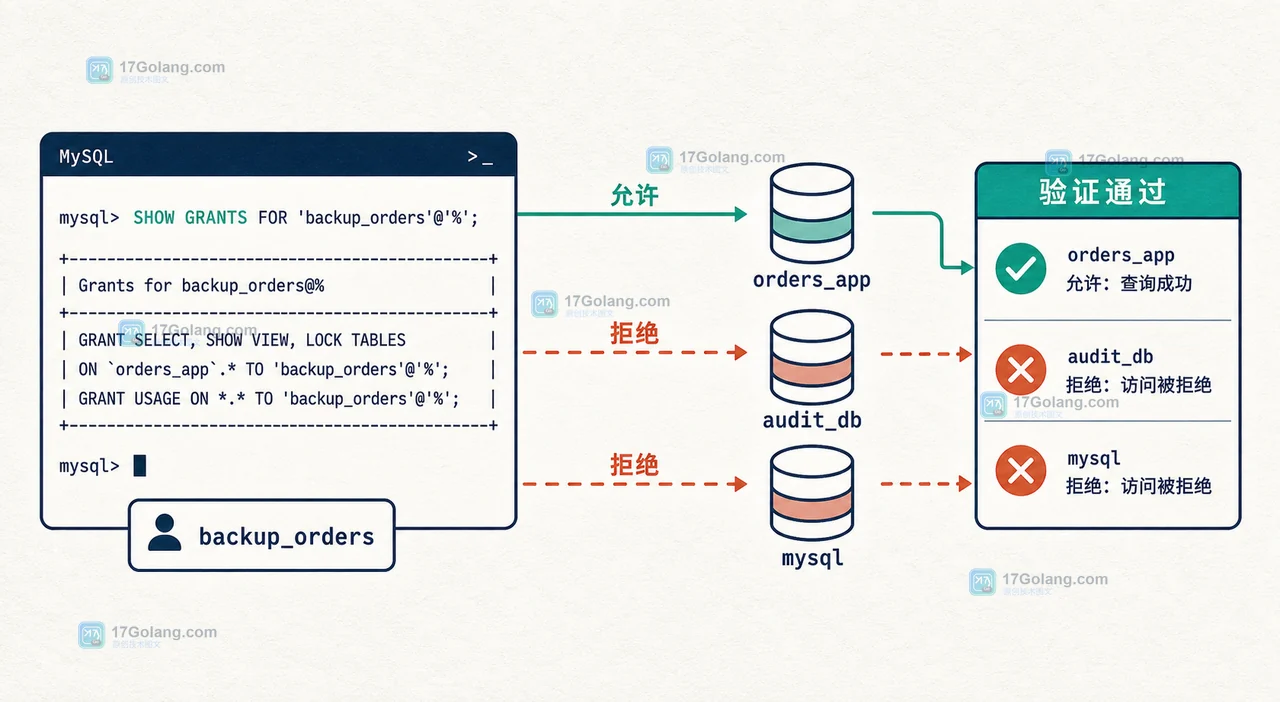 MySQL SHOW GRANTS 展示 backup_orders 角色允许 orders_app 而拒绝 audit_db 与 mysql 的验证场景