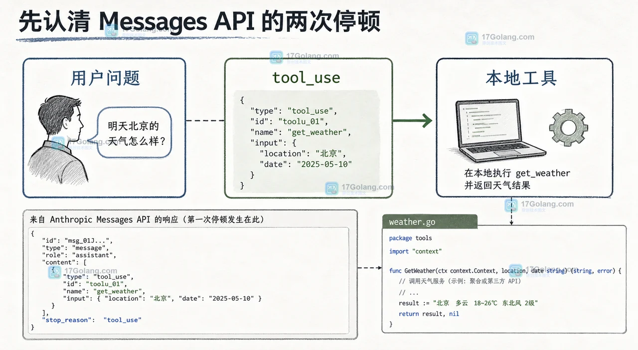 Go 解析 Anthropic Messages API：tool_use 停顿点、工具名与输入参数进入本地执行器