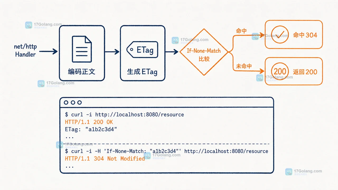 Go net/http ETag 决策路径:生成内容标签后分流到 304 命中或 200 返回正文