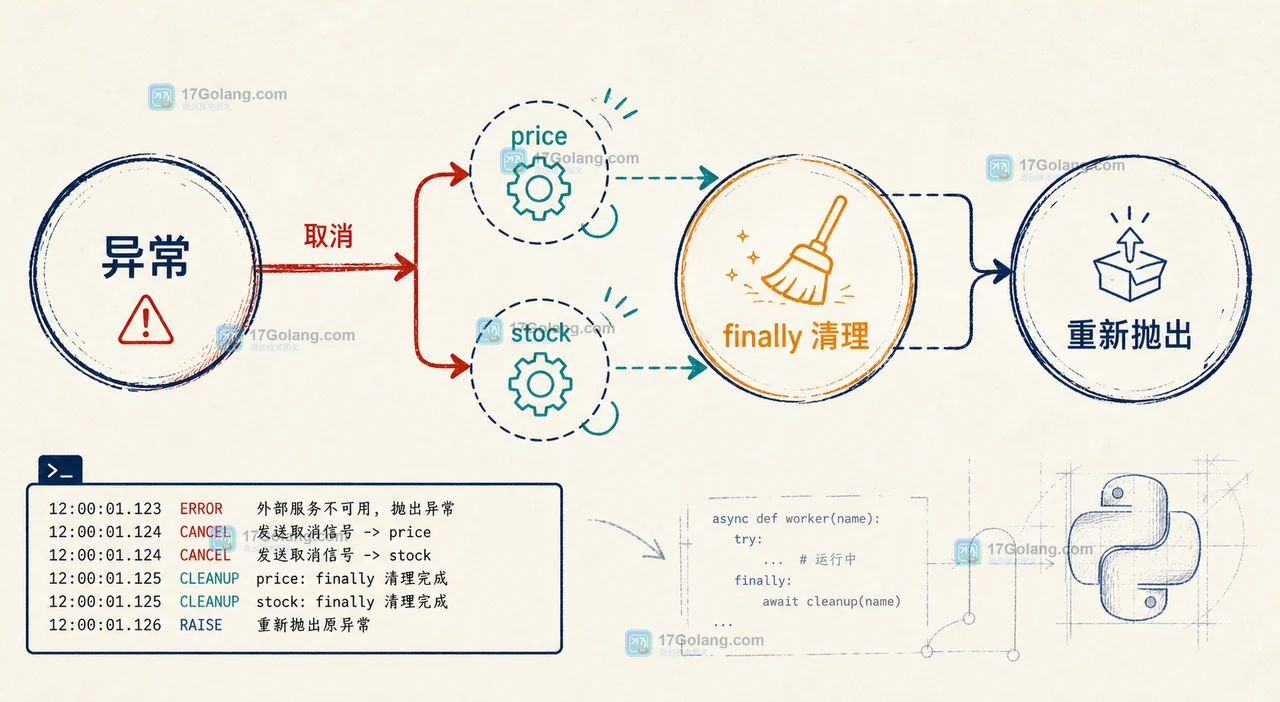 Python asyncio.gather 异常为什么会提前结束：return_exceptions 与任务取消边界