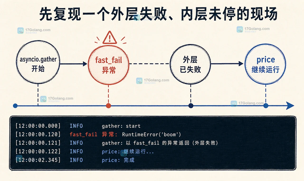 Python asyncio.gather 异常传播:fast_fail 先失败,price 和 stock 任务仍继续运行的因果链