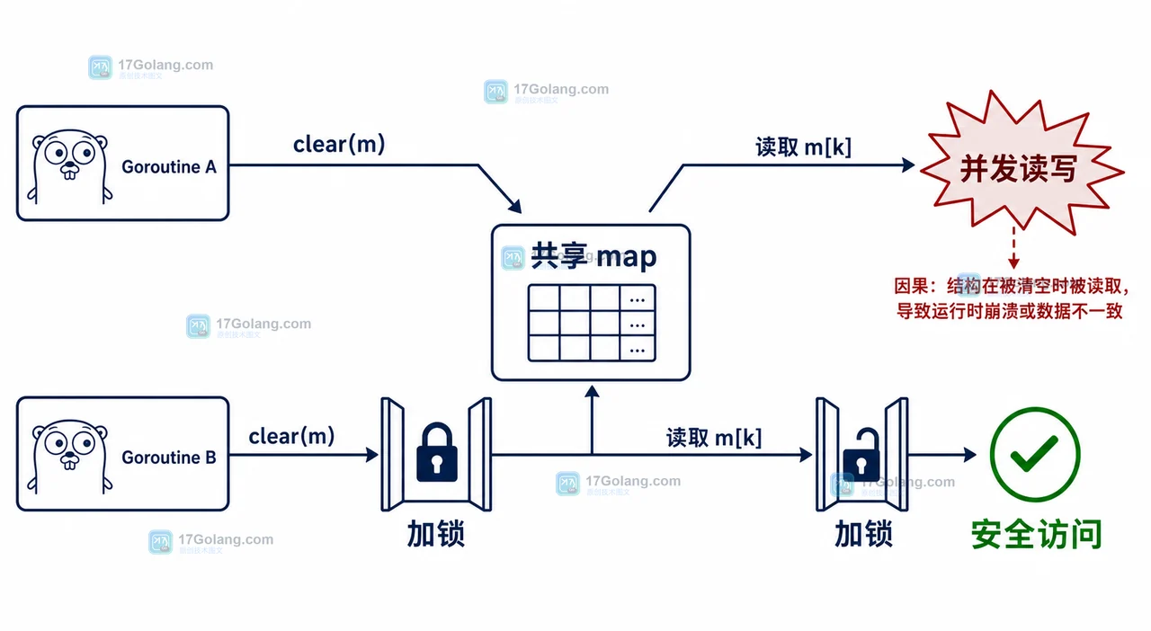 Go 1.21 内置 clear 怎么清空 map：旧写法、并发边界与复用建议