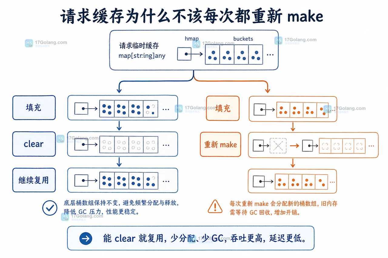 Go clear 清空请求缓存 map 后继续复用容器的数据生命周期示意图
