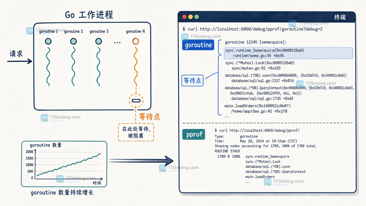 Go context.WithCancel goroutine 泄漏排查:pprof 栈停在 worker 等待点