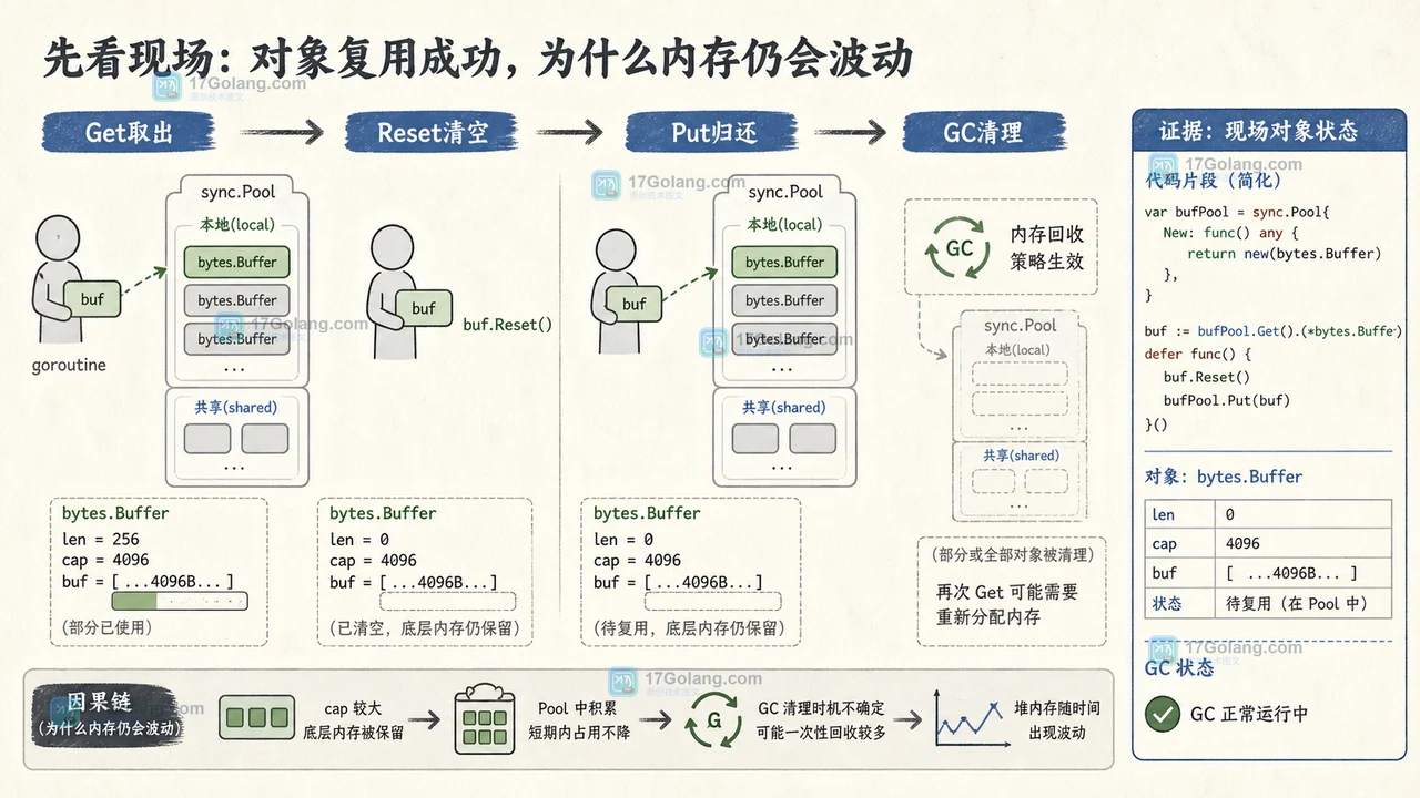 Go sync.Pool 对象生命周期时间线：Get 取出临时对象、Reset 清空、Put 放回，GC 后池中对象可能减少