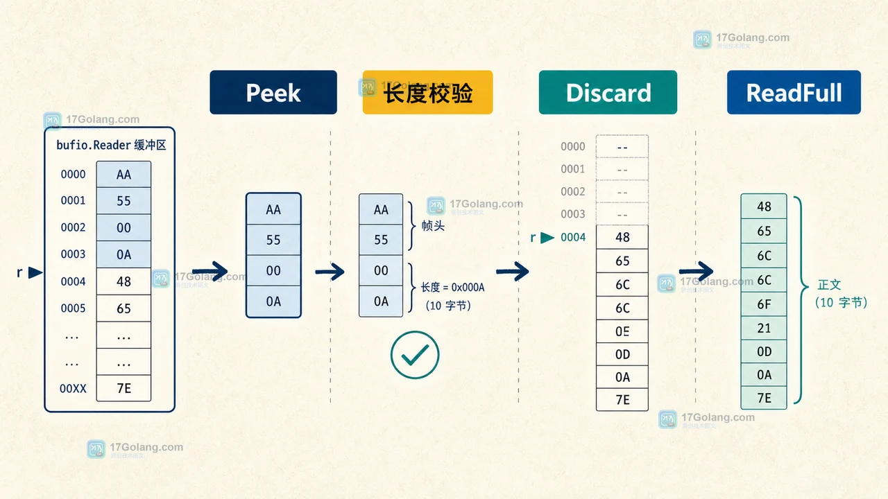 Go bufio.Reader Peek 查看协议帧头但不消费，确认长度后用 Discard 推进游标的工程证据图