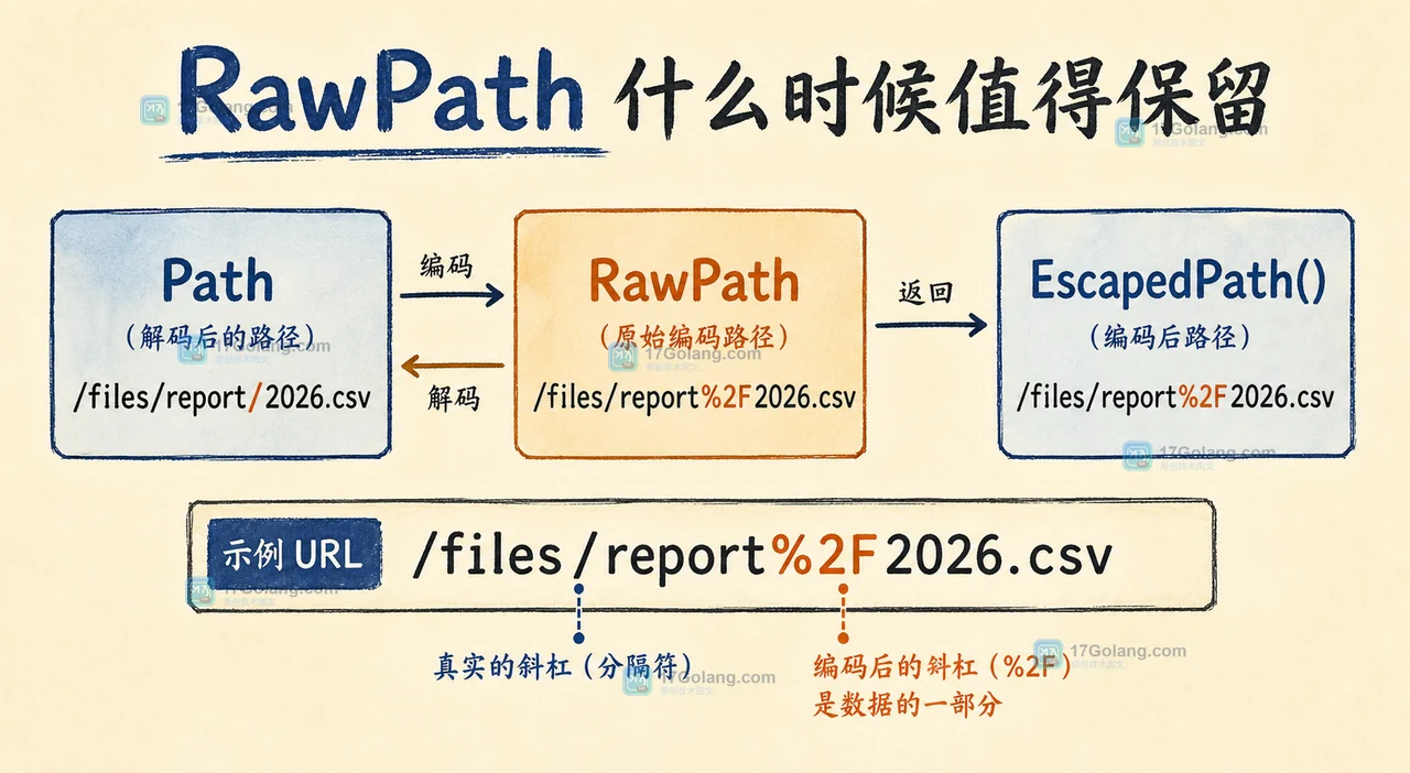 Go URL Path 与 RawPath 对照：解码路径和保留编码斜杠的边界