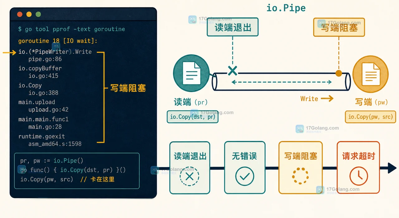 Go io.Pipe 流式上传为什么会卡住：CloseWithError、背压与退出顺序