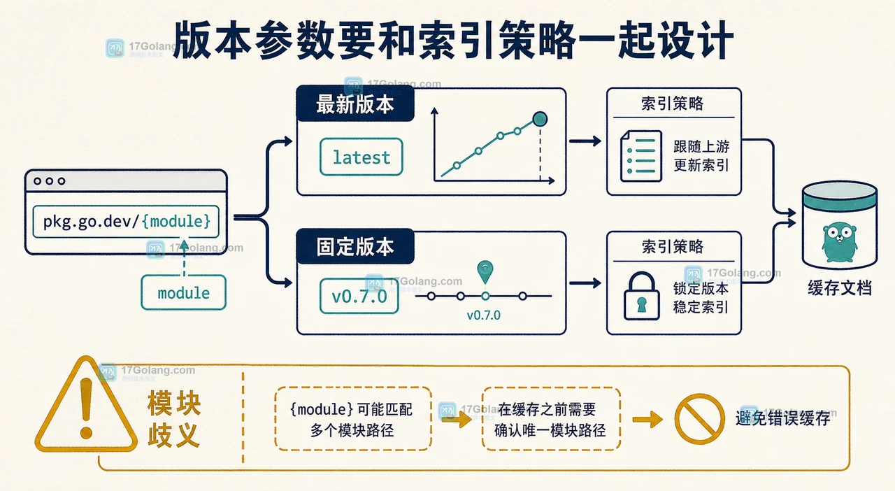 pkg.go.dev API 正式开放后怎么接入：用 v1beta 把 Go 依赖元数据接进内部索引