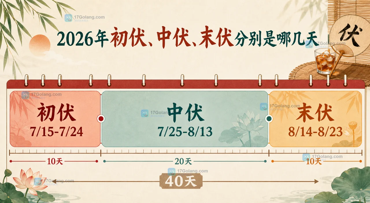 2026年三伏天什么时候开始？初伏中伏末伏日期与避暑提醒