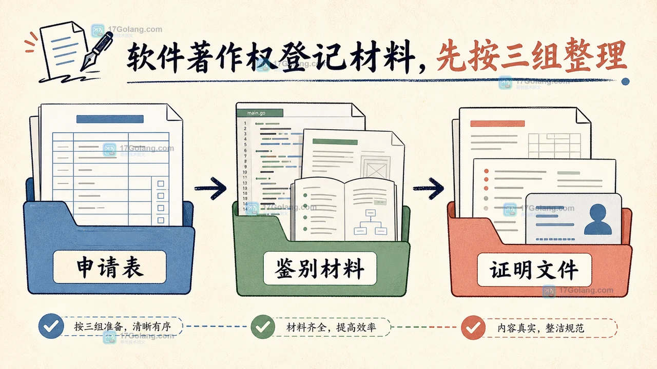 软件著作权登记材料三组清单：申请表、源程序与文档、身份证明及开发关系证明