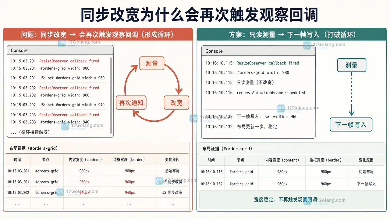 ResizeObserver 同步修改 orders-grid 表格宽度后回调再次进入的前后问题对照