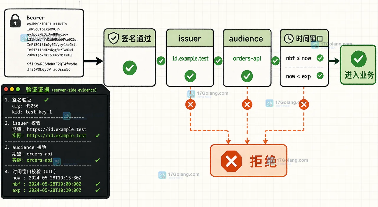Go JWT 验证为什么不能只看 exp：签名算法、issuer 与时钟偏差核对