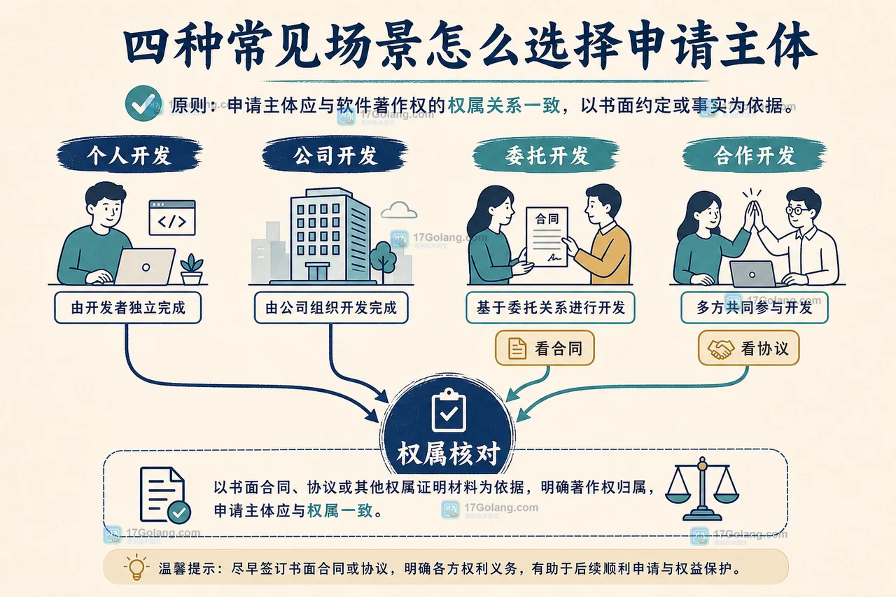 软件著作权申请人场景匹配:个人开发、公司开发和委托开发分别对应权属判断