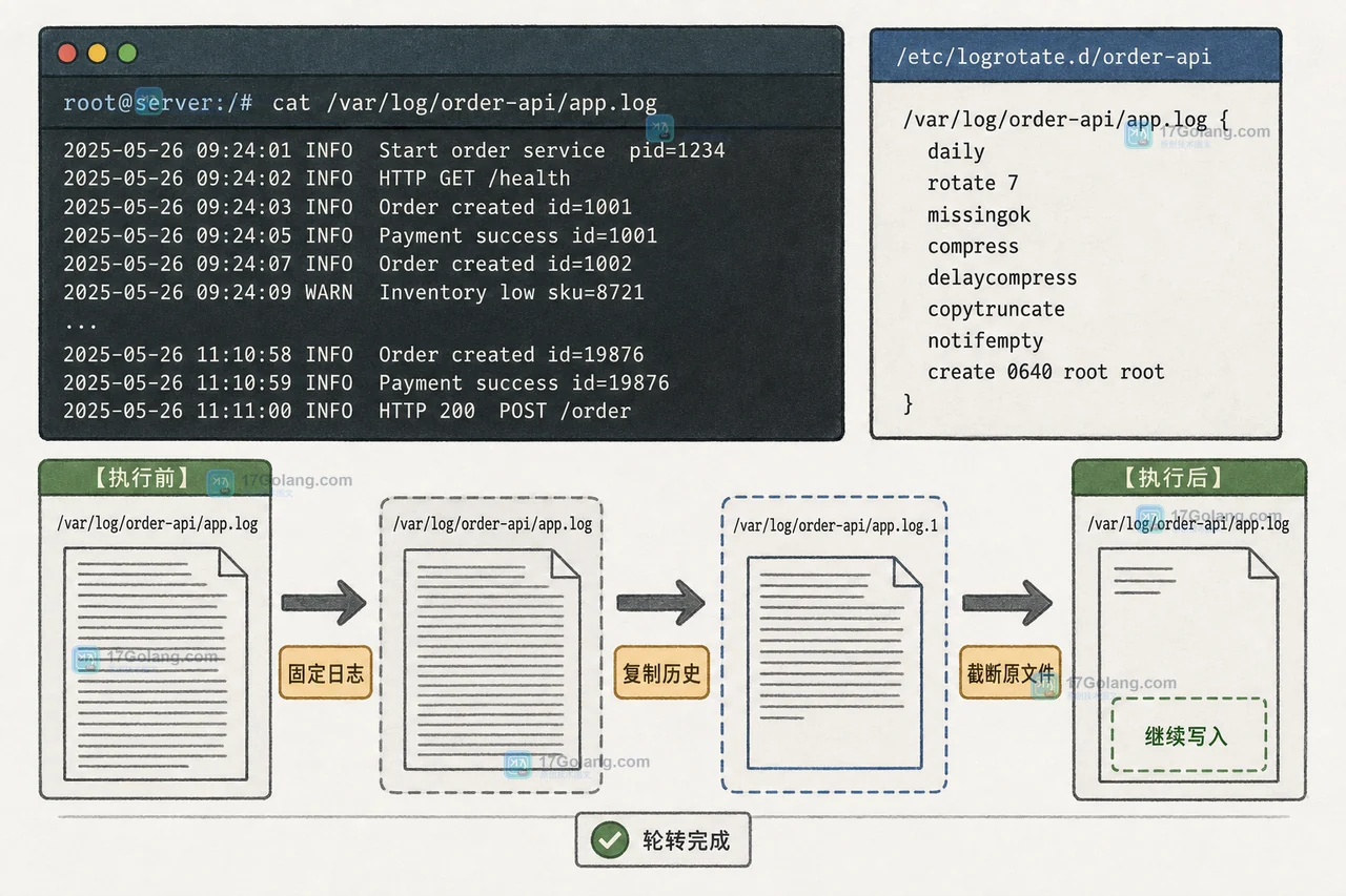 Linux 用 logrotate 管理 Go 服务日志：copytruncate、权限和轮转验证