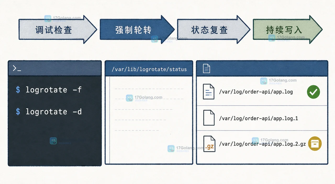 Linux logrotate 验收过程：status 状态文件、app.log.1.gz 历史压缩日志和新日志持续写入