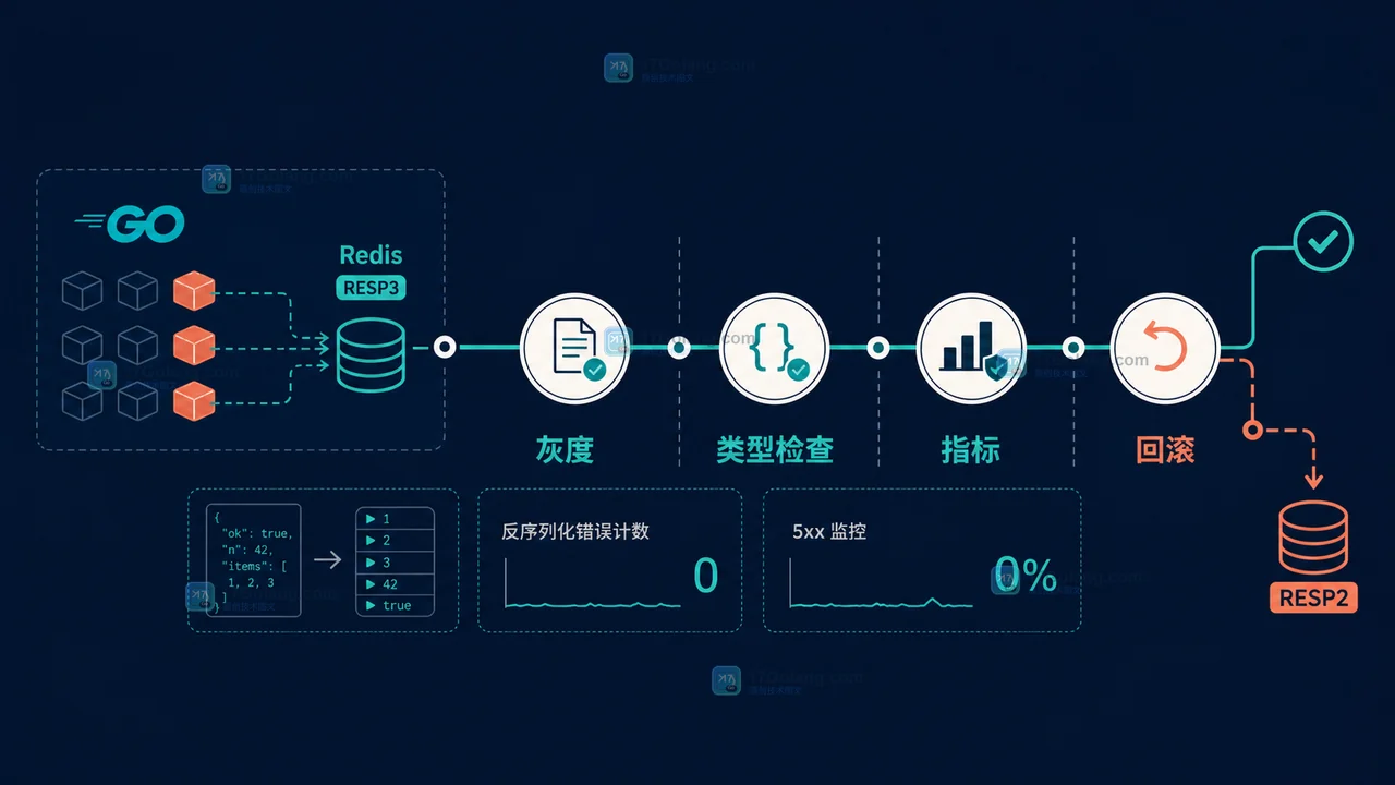 Go 服务切换 Redis RESP3 的灰度检查与 RESP2 回滚路径