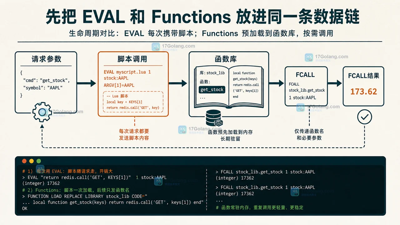 Redis Functions 适合替代 Lua 脚本吗：从一次性脚本调用到可版本化逻辑的迁移边界