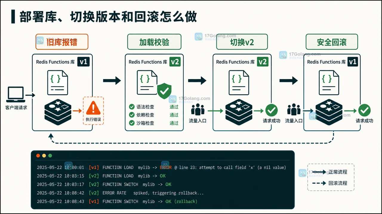 Redis Functions 版本切换中旧库报错、新库验证成功与回滚路径的前后对照