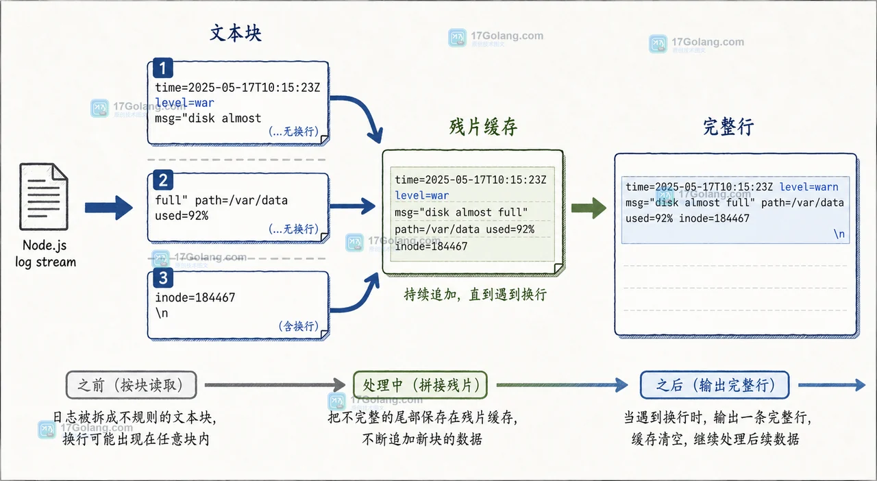 Node.js Blob.textStream() 逐块读取日志并用残片缓存拼接跨块换行的处理路径