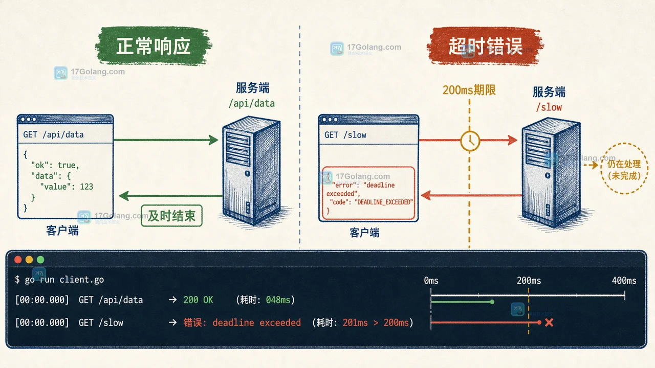 Go HTTP 烟雾测试中正常 JSON 响应与 /slow 超时错误的分支验证图
