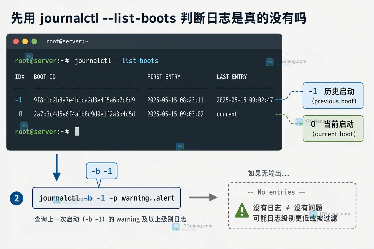 Linux journalctl 重启后日志不见怎么办：--list-boots、持久化目录与核对方法