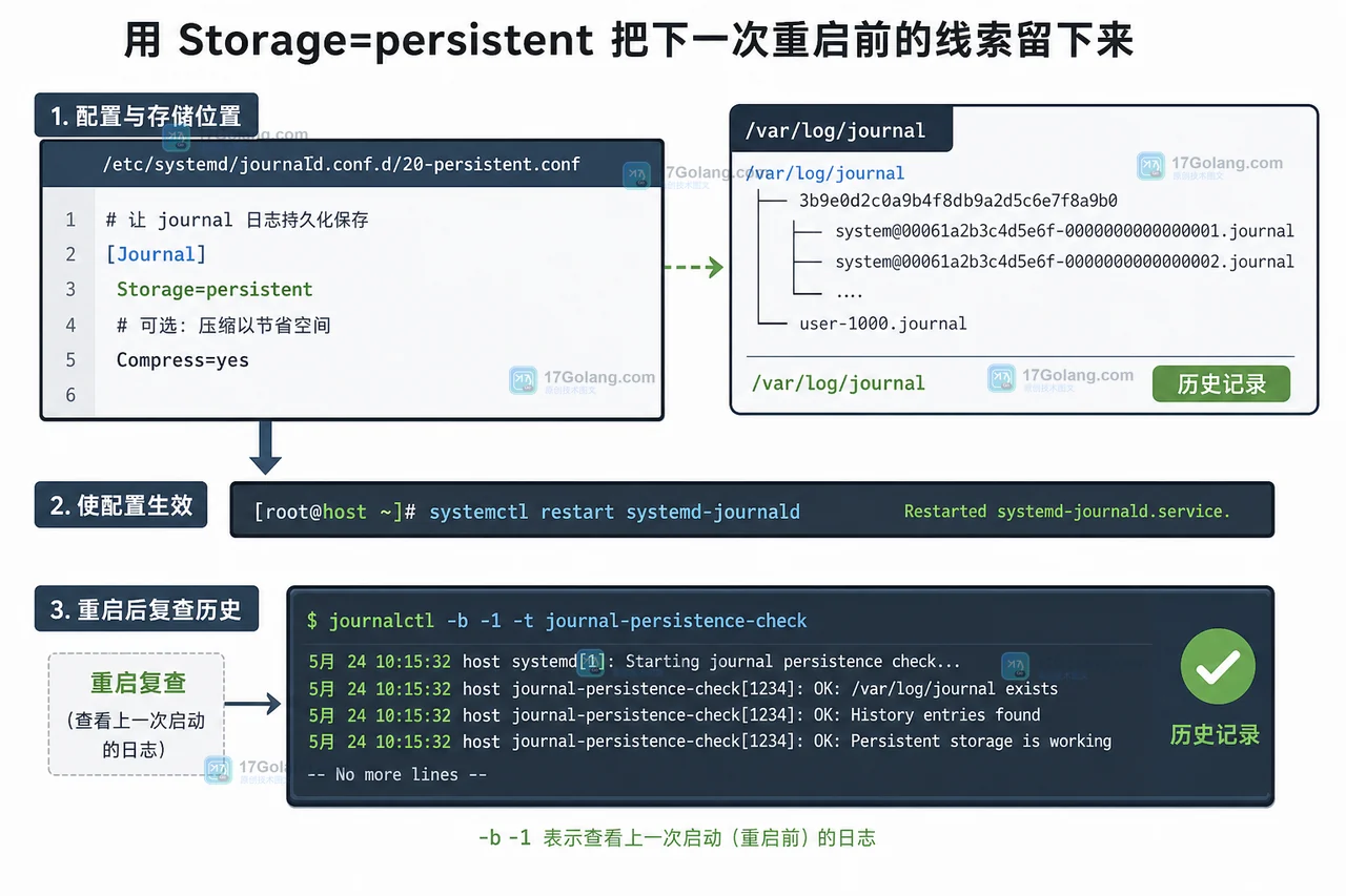 Linux journald 使用 /var/log/journal 和 Storage=persistent 保存重启前日志的核对路径