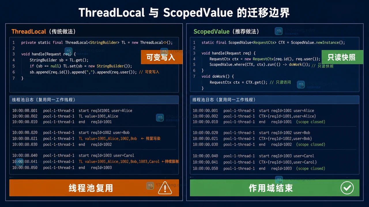 ThreadLocal 与 Java 25 ScopedValue 在可变写入、只读快照和作用域结束上的对比证据图