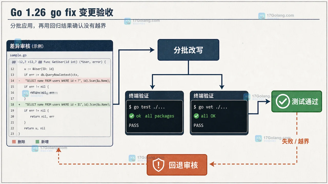 Go 1.26 go fix 改写后对比 go test 与 go vet 结果，失败分支回到差异审核