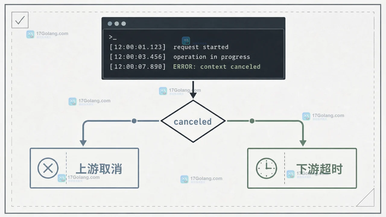 Go context 错误边界检查板:上游取消与下游截止时间分别进入 canceled 和 deadline exceeded