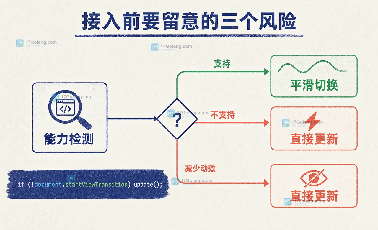 View Transitions API 兼容边界:支持时平滑切换,不支持或减少动效时回到即时更新