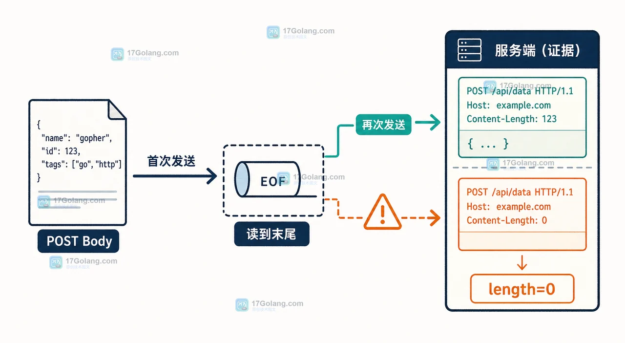 Go http.Client 重试 POST 时 Body 变空：GetBody 与请求体复用的正确姿势