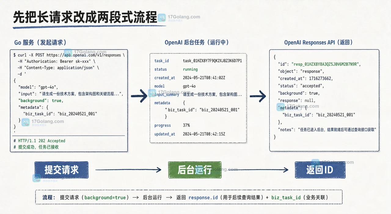 提交 Responses API 后台任务，Go 服务拿到 response ID 并返回业务任务号的工程证据图