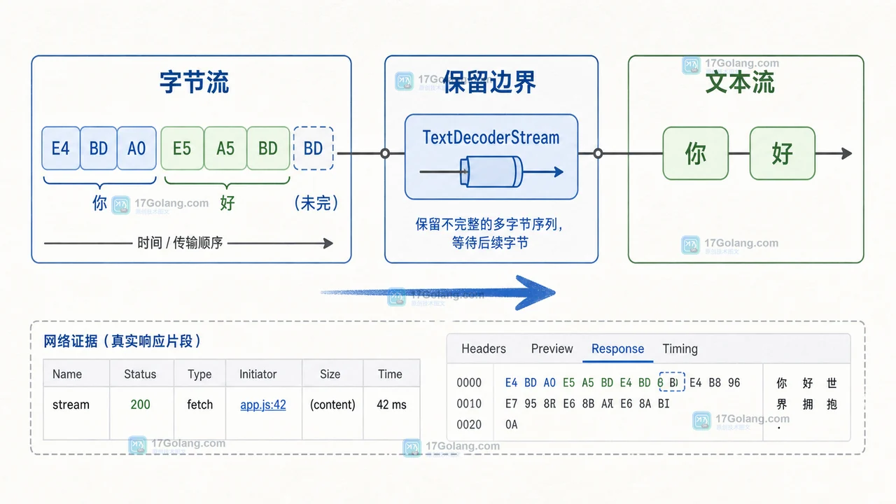 TextDecoderStream 保留 UTF-8 跨 chunk 状态,避免 SSE 中文字符被拆开后乱码的二维工程插画