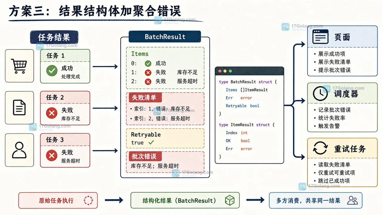Go 批处理结果结构把失败任务、可重试标记和批次错误分开核对