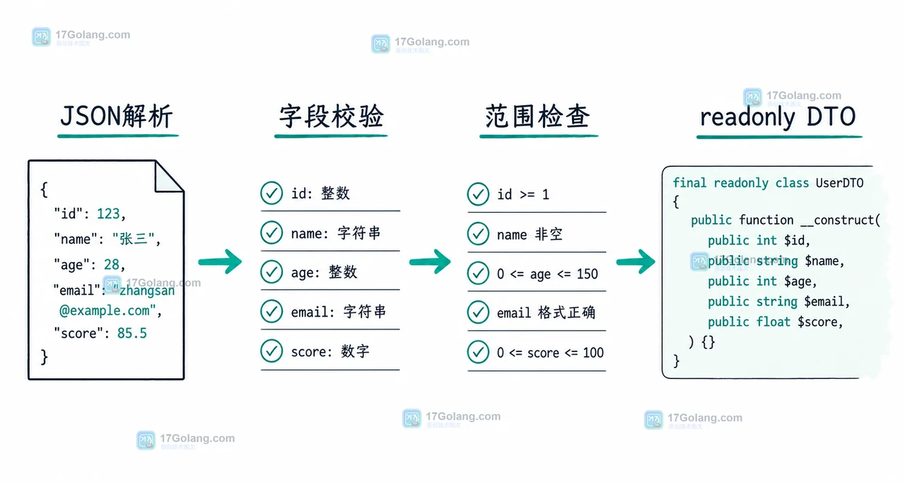 PHP 8.3 readonly class 请求 DTO 的决策路径,JSON 解析后经过字段类型检查再进入不可变对象