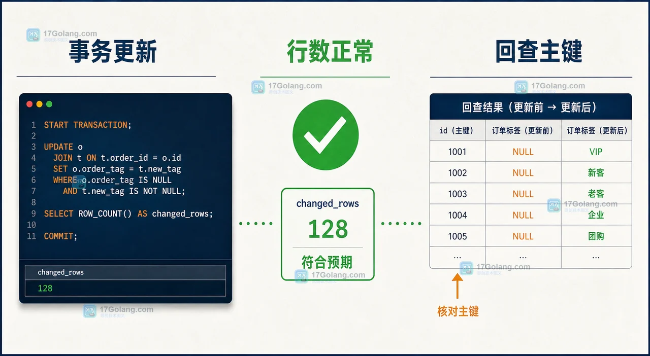 MySQL UPDATE JOIN 修复阶段,在事务中更新订单标签并通过 ROW_COUNT 和回查确认 changed_rows 正常