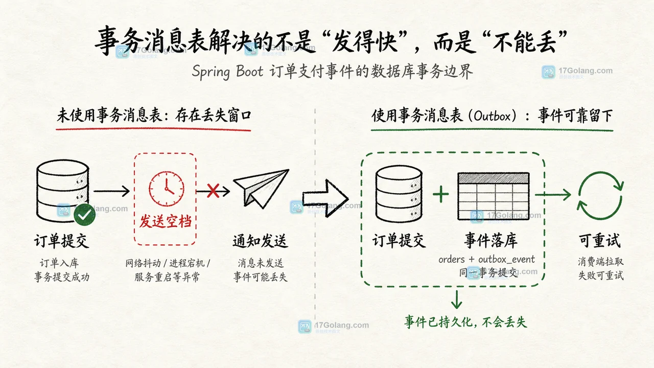 Spring Boot 订单事务提交与通知发送之间的丢失窗口，以及订单表和事务消息表一起落库的变化