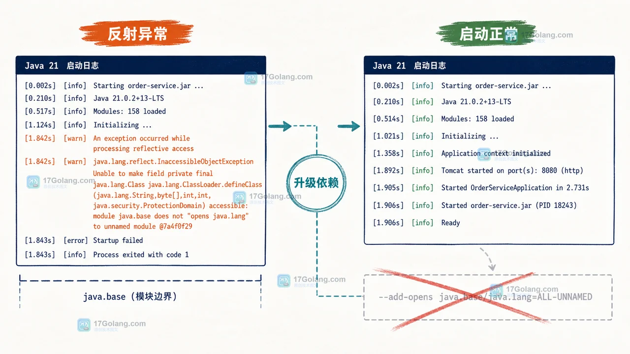 Java 8 升级 Java 21 实战：用 jdeprscan 找出 JAXB、反射和默认字符集风险