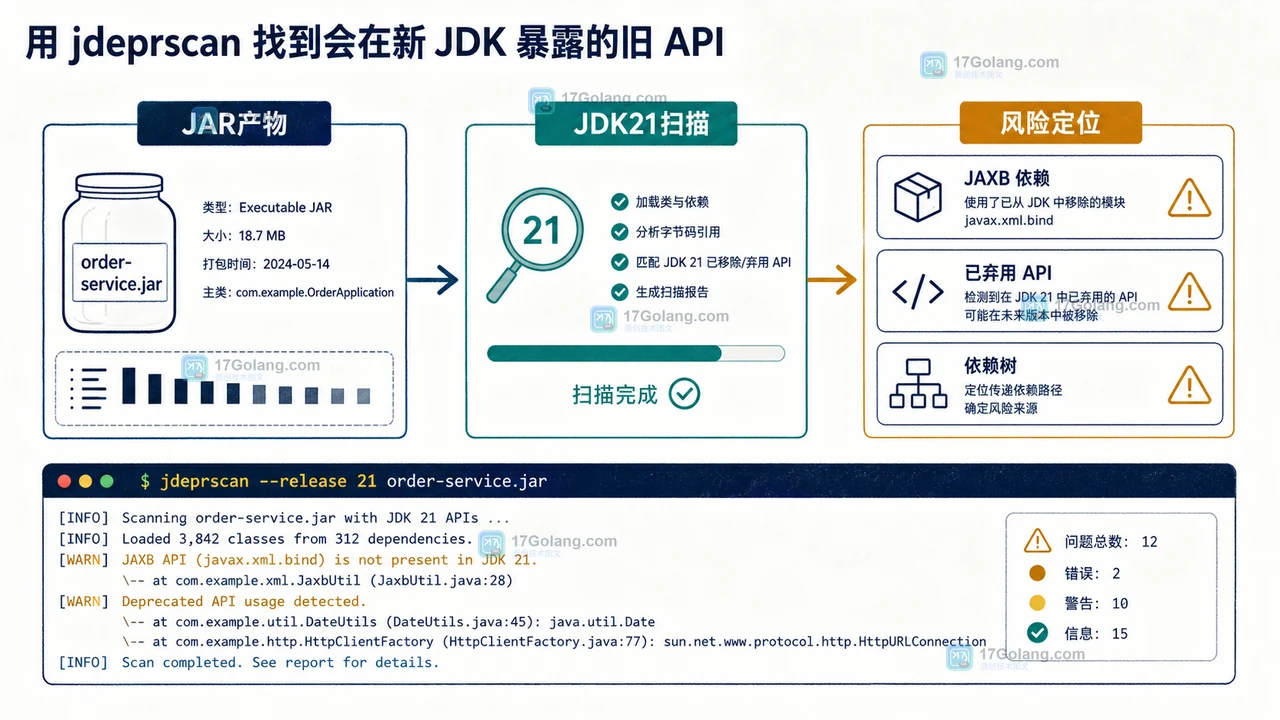 Java 8 升级 Java 21 时从产物扫描到风险定位的工程证据链