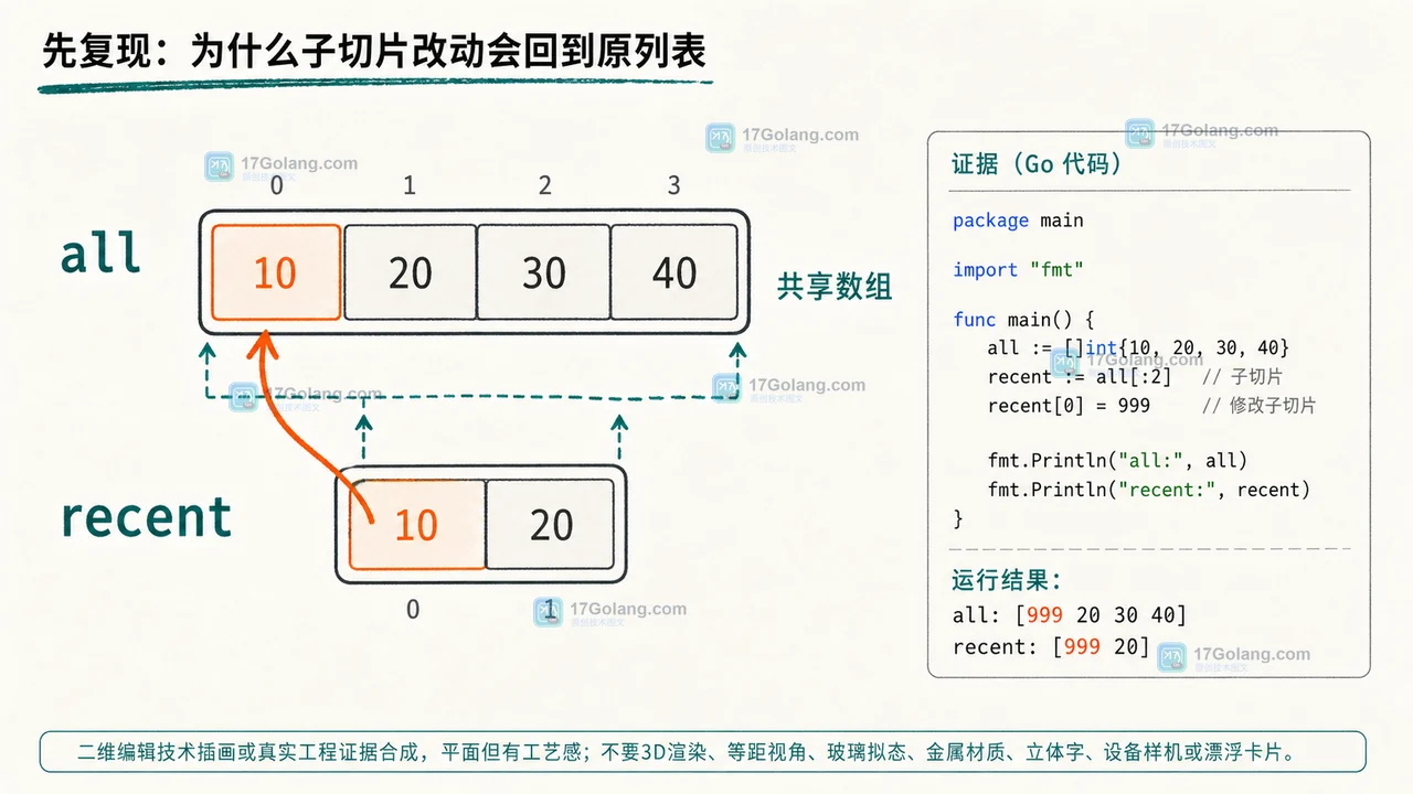 Go slices.Clone 怎么避免切片别名：子切片、nil 和容量边界
