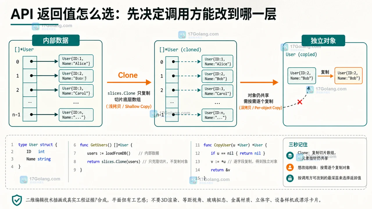 Go API 返回值复制边界：slices.Clone 隔离切片数组，结构体指针仍需逐对象复制